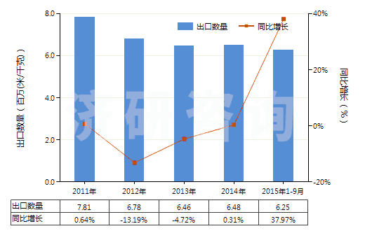 2011-2015年9月中國(guó)聚酯短纖＜85%棉混漂白斜紋布（平米重≤170g）(HS55131220)出口量及增速統(tǒng)計(jì)